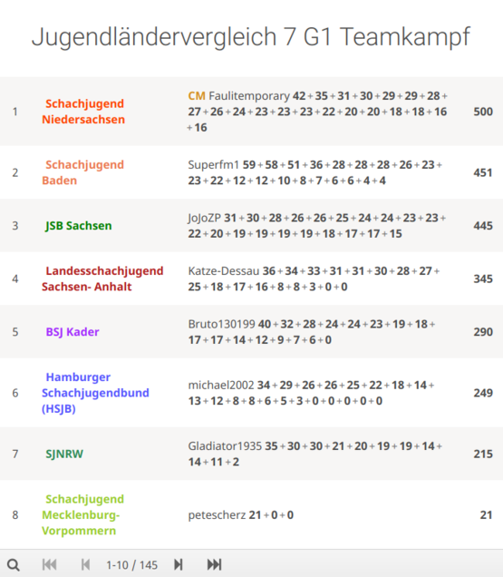 Tabelle Gruppe 1: 1. Niedersachsen 2. Baden 3. Sachen 4. Sachsen-Anhalt 5. Bayern 6. Hamburg 7. Nordrhein-Westfalen 8. Mecklenburg-Vorpommern