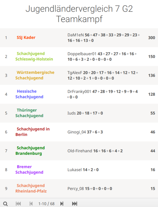 Tabelle Gruppe 2: 1. Saarland 2. Schleswig-Holstein 3. Württemberg 4. Hessen 5. Thüringen 6. Berlin 7. Brandenburg 8. Bremen 9. Rheinland-Pfalz