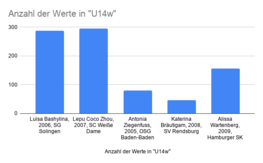 Balkendiagramm mit allen Spielerinnen, die in der Altersklasse U14w gewählt werden konnten.