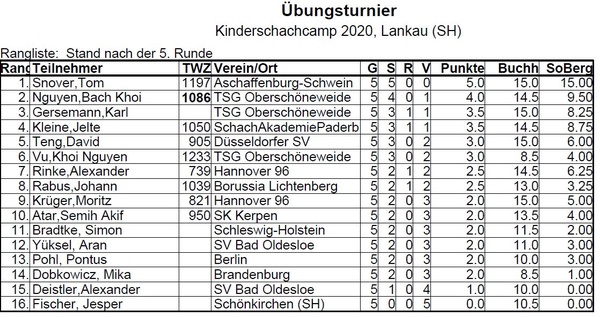 1.Snover,Tom 2.Nguyen,Bach Khoi 3.Gersemann,Karl 4.Kleine,Jelte 5.Teng,David 6.Vu,Khoi Nguyen 7.Rinke,Alexander 8.Rabus,Johann 9.Krüger,Moritz8 10.Atar,Semih Akif 11.Bradtke, Simon 12.Yüksel, Aran 13.Pohl, Pontus 14.Dobkowicz, Mika 15.Deistler,Alexander 16.Fischer, Jesper