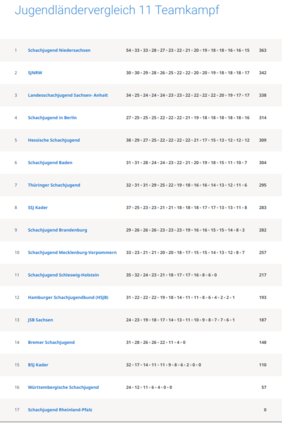 Screenshot von der Tabelle mit dem Endstand zu finden unter dem Link zum Turnier