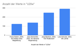 Balkendiagramm mit allen Spielerinnen, die in der Altersklasse U20w gewählt werden konnten.