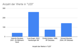 Balkendiagramm mit allen Spielern, die in der Altersklasse U20m gewählt werden konnten.