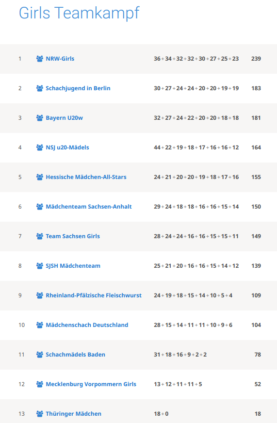 Tabelle und Endstand des Girls-Battle